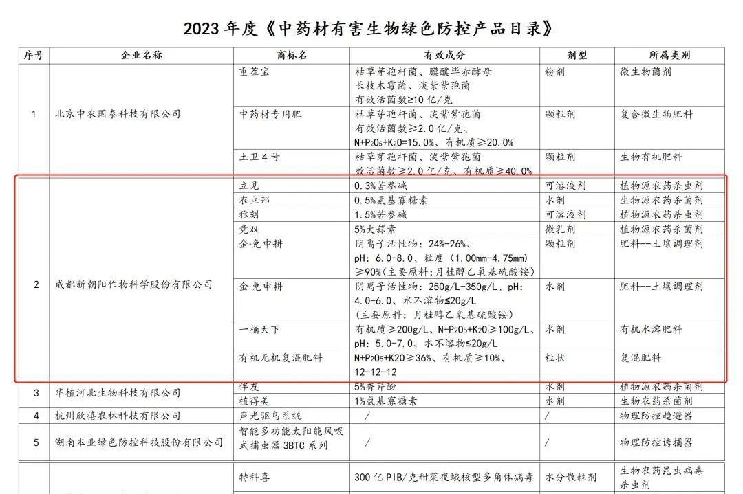 八大產(chǎn)品入選！新朝陽生物技術(shù)助力中藥材產(chǎn)業(yè)發(fā)展